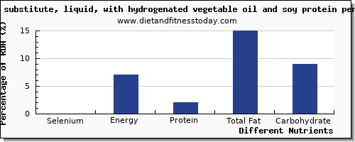 chart to show highest selenium in soybean oil per 100g